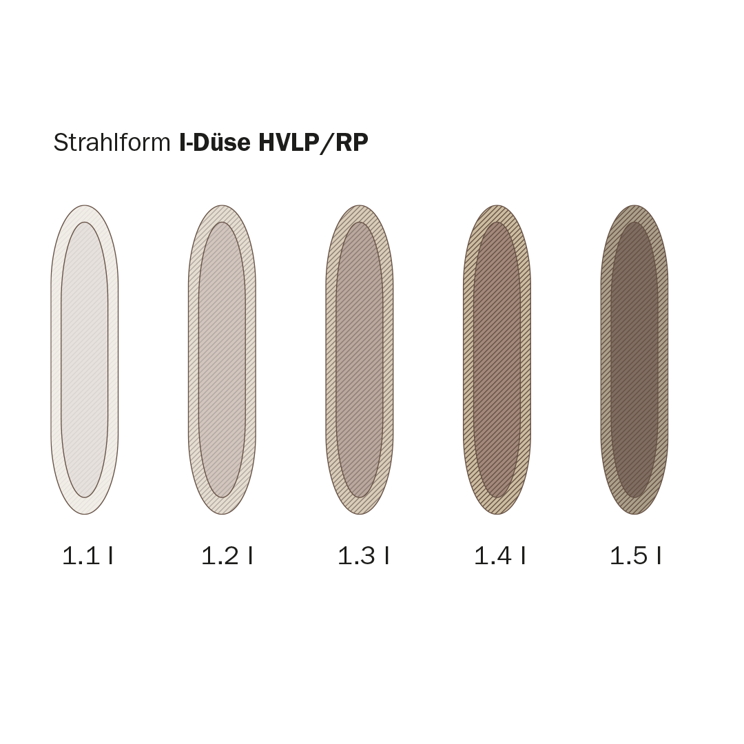 Übersicht Strahlform I-Düse HVLP/RP